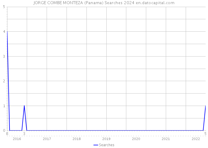 JORGE COMBE MONTEZA (Panama) Searches 2024 