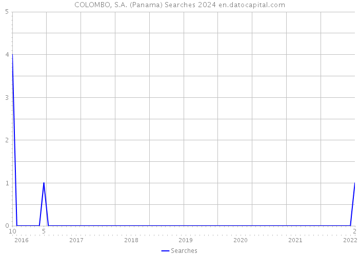 COLOMBO, S.A. (Panama) Searches 2024 