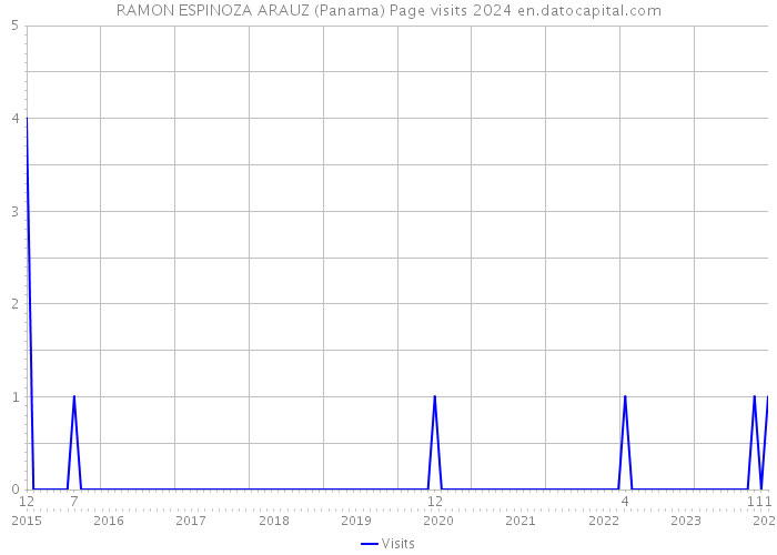 RAMON ESPINOZA ARAUZ (Panama) Page visits 2024 