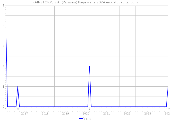 RAINSTORM, S.A. (Panama) Page visits 2024 