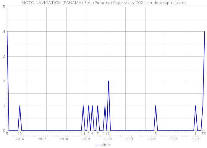 MOTO NAVIGATION (PANAMA) S.A. (Panama) Page visits 2024 
