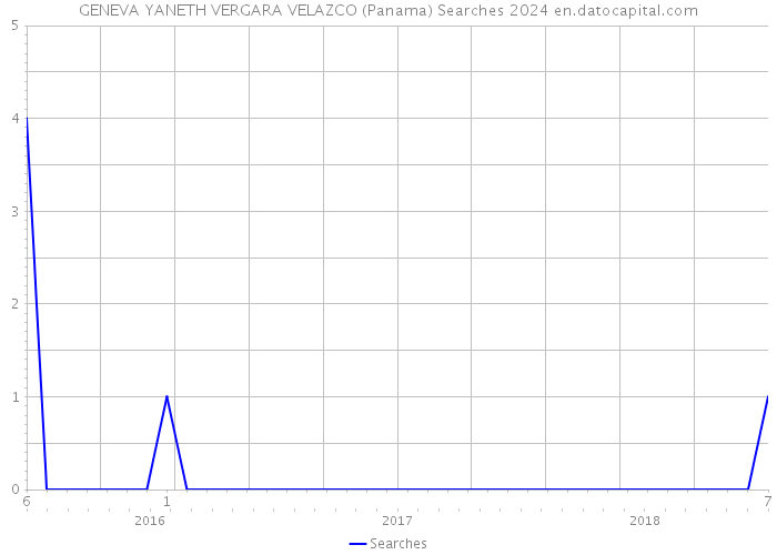 GENEVA YANETH VERGARA VELAZCO (Panama) Searches 2024 