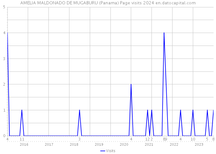 AMELIA MALDONADO DE MUGABURU (Panama) Page visits 2024 