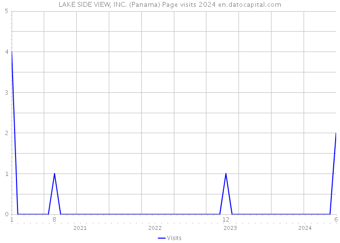 LAKE SIDE VIEW, INC. (Panama) Page visits 2024 