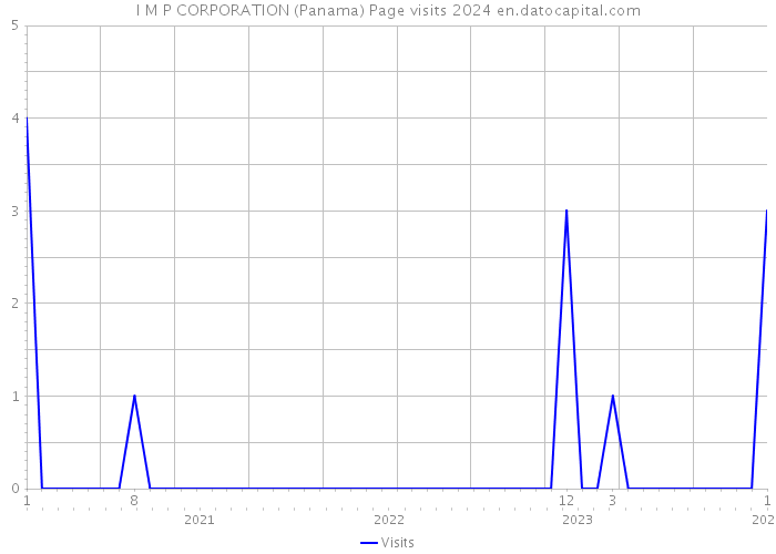 I M P CORPORATION (Panama) Page visits 2024 
