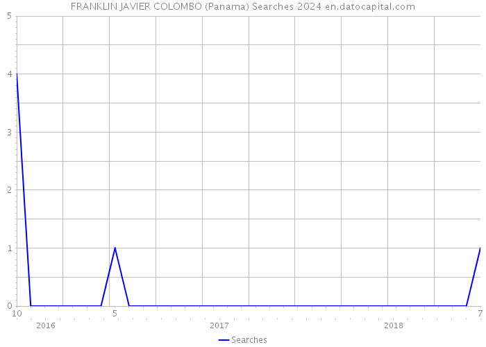 FRANKLIN JAVIER COLOMBO (Panama) Searches 2024 