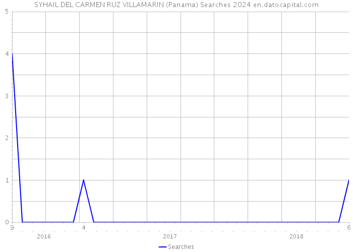 SYHAIL DEL CARMEN RUZ VILLAMARIN (Panama) Searches 2024 