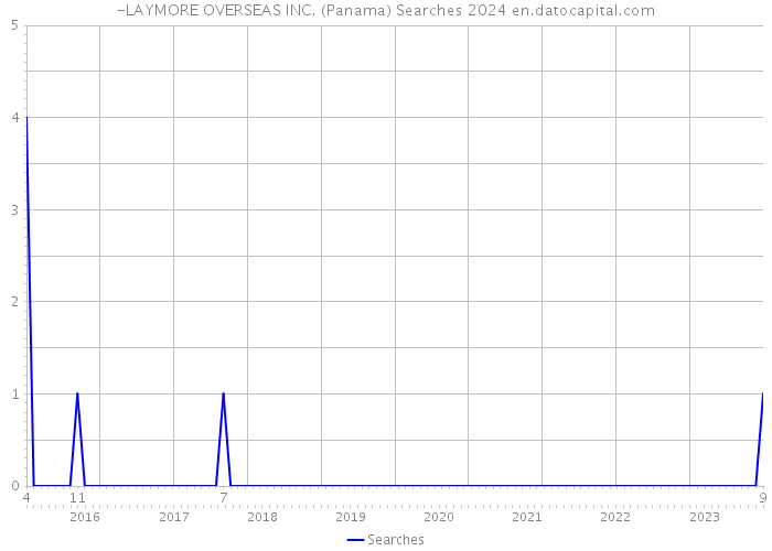 -LAYMORE OVERSEAS INC. (Panama) Searches 2024 