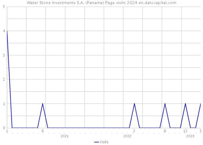 Water Stone Investments S.A. (Panama) Page visits 2024 