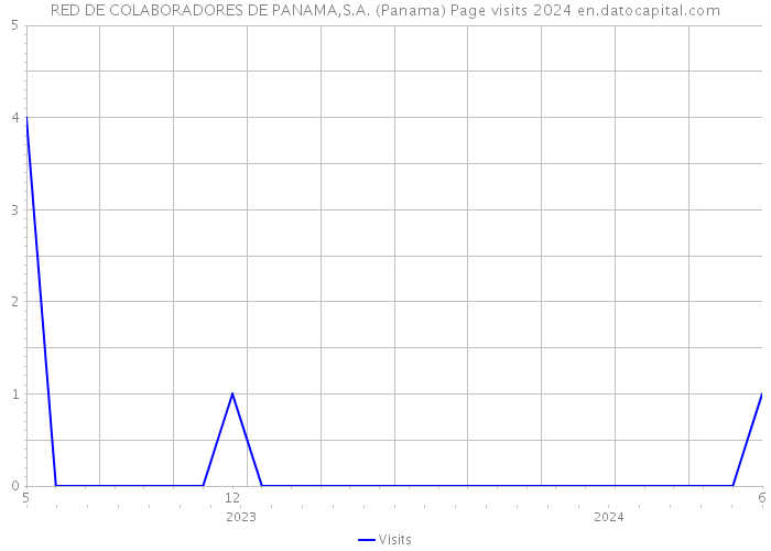 RED DE COLABORADORES DE PANAMA,S.A. (Panama) Page visits 2024 