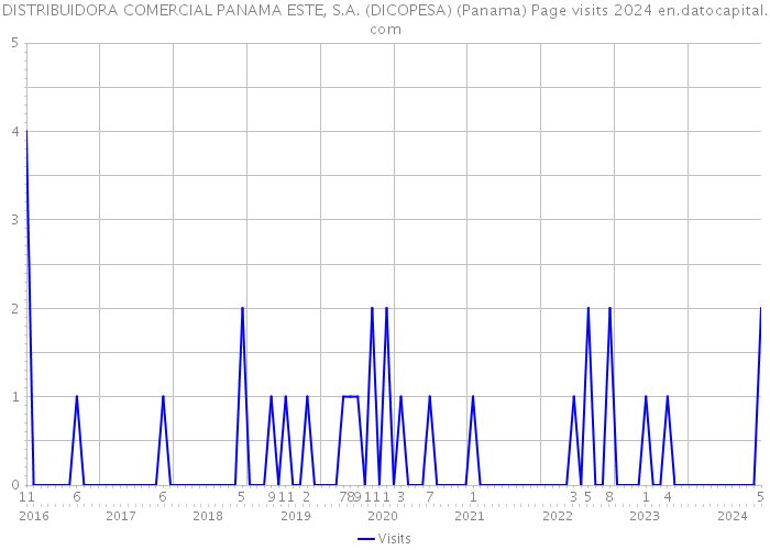 DISTRIBUIDORA COMERCIAL PANAMA ESTE, S.A. (DICOPESA) (Panama) Page visits 2024 