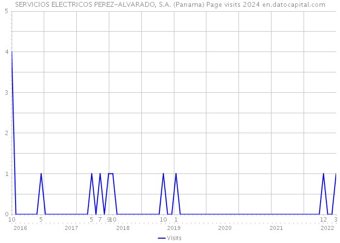 SERVICIOS ELECTRICOS PEREZ-ALVARADO, S.A. (Panama) Page visits 2024 
