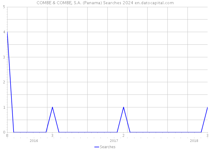 COMBE & COMBE, S.A. (Panama) Searches 2024 