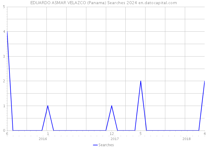 EDUARDO ASMAR VELAZCO (Panama) Searches 2024 