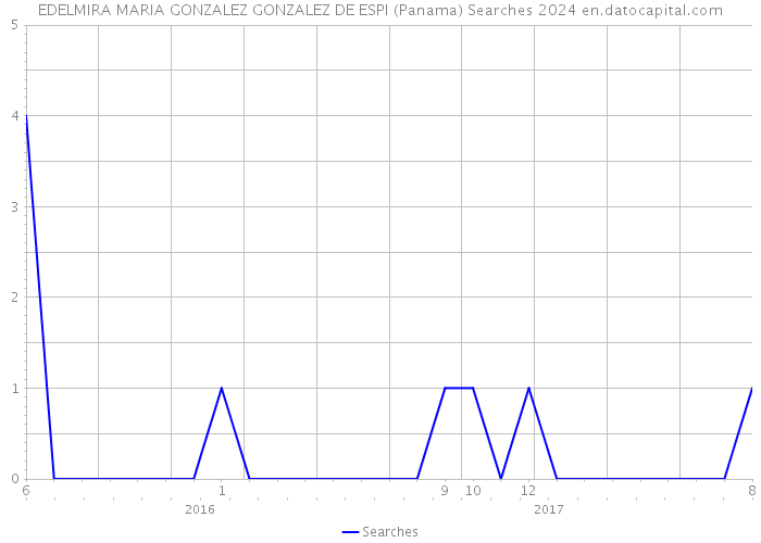 EDELMIRA MARIA GONZALEZ GONZALEZ DE ESPI (Panama) Searches 2024 