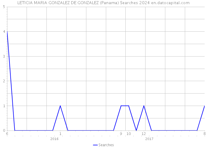 LETICIA MARIA GONZALEZ DE GONZALEZ (Panama) Searches 2024 