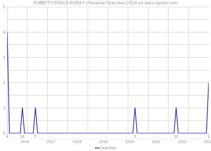 ROBERTO PONCE ROMAY (Panama) Searches 2024 