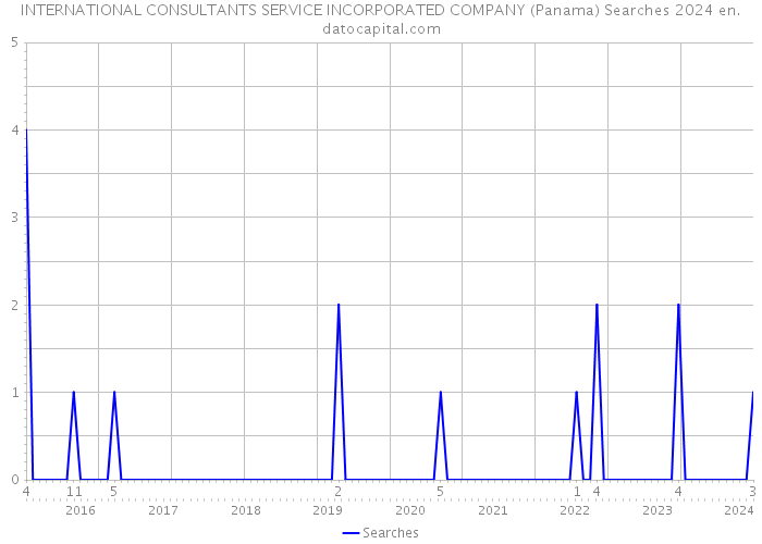 INTERNATIONAL CONSULTANTS SERVICE INCORPORATED COMPANY (Panama) Searches 2024 