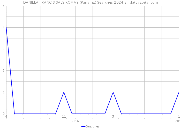 DANIELA FRANCIS SALS ROMAY (Panama) Searches 2024 