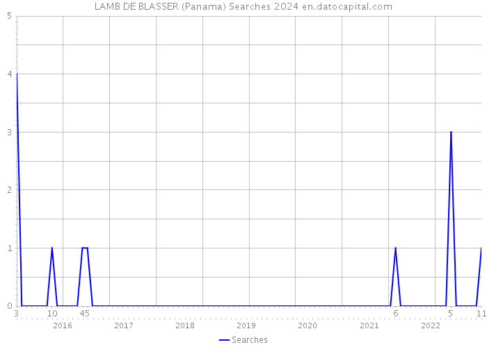 LAMB DE BLASSER (Panama) Searches 2024 