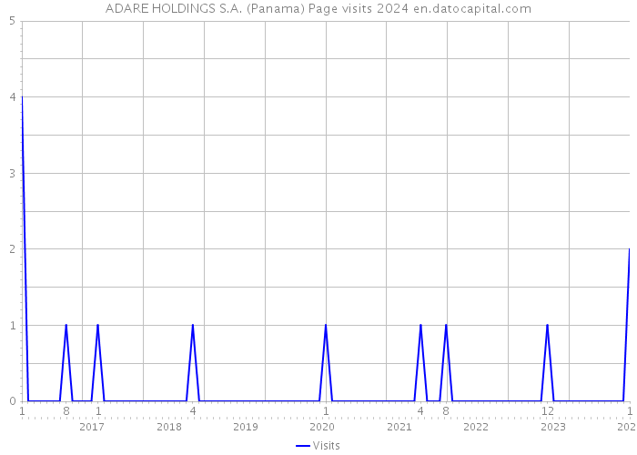 ADARE HOLDINGS S.A. (Panama) Page visits 2024 
