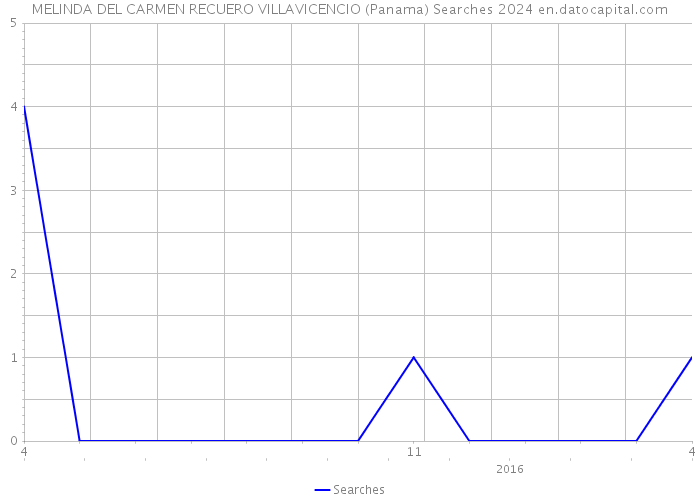 MELINDA DEL CARMEN RECUERO VILLAVICENCIO (Panama) Searches 2024 