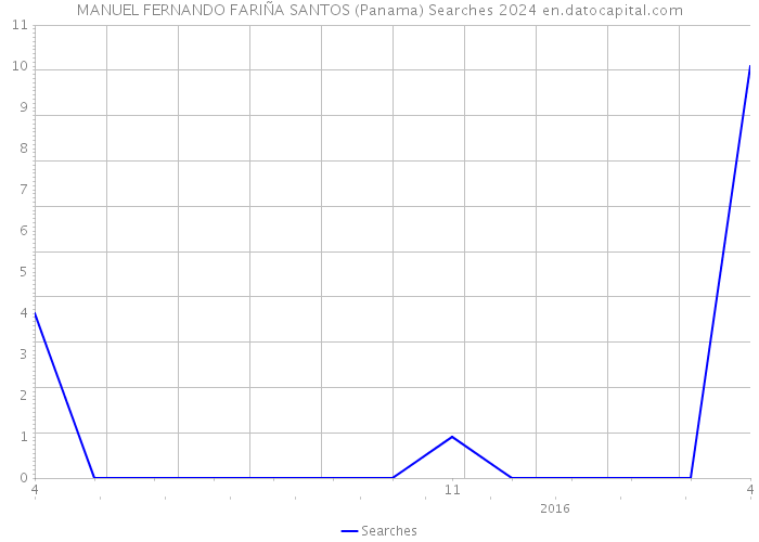 MANUEL FERNANDO FARIÑA SANTOS (Panama) Searches 2024 