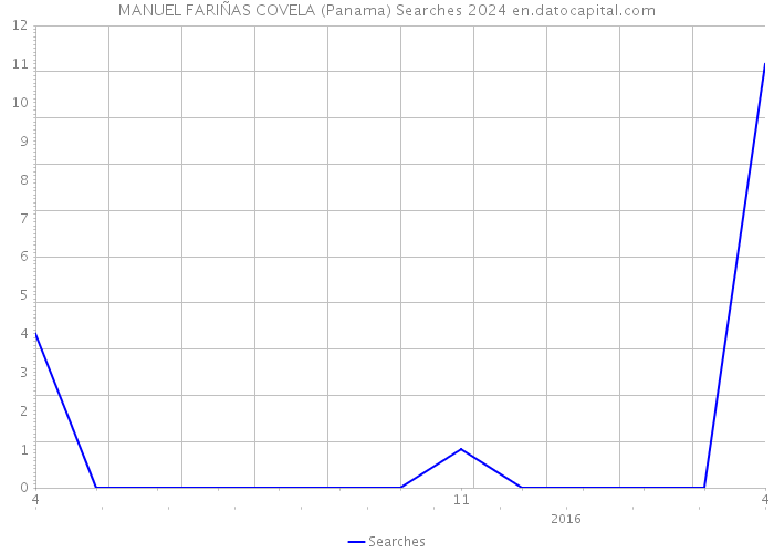 MANUEL FARIÑAS COVELA (Panama) Searches 2024 