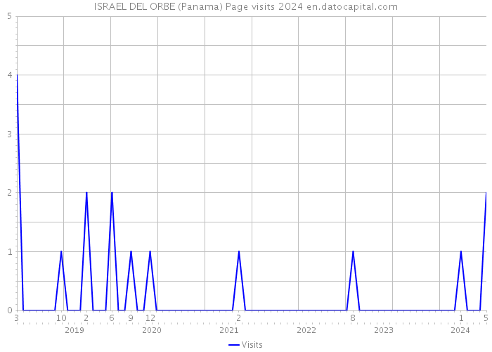 ISRAEL DEL ORBE (Panama) Page visits 2024 