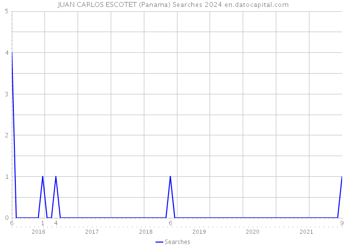 JUAN CARLOS ESCOTET (Panama) Searches 2024 
