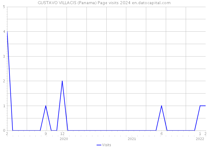 GUSTAVO VILLACIS (Panama) Page visits 2024 