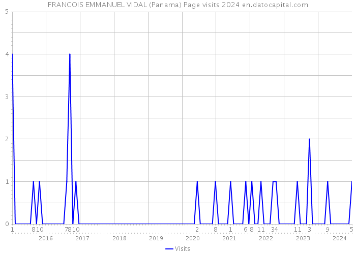 FRANCOIS EMMANUEL VIDAL (Panama) Page visits 2024 