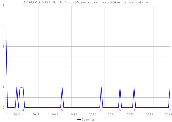 BIP ABOGADOS CONSULTORES (Panama) Searches 2024 