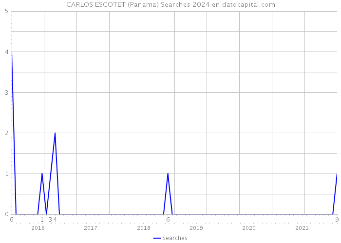CARLOS ESCOTET (Panama) Searches 2024 