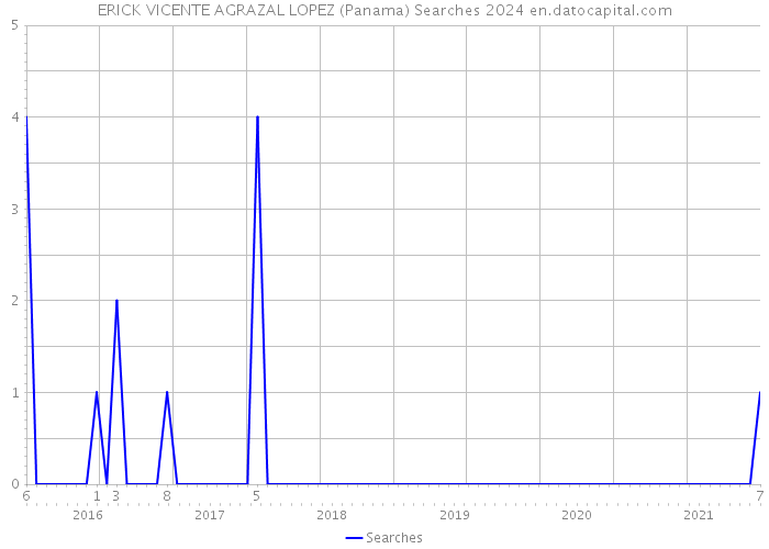 ERICK VICENTE AGRAZAL LOPEZ (Panama) Searches 2024 
