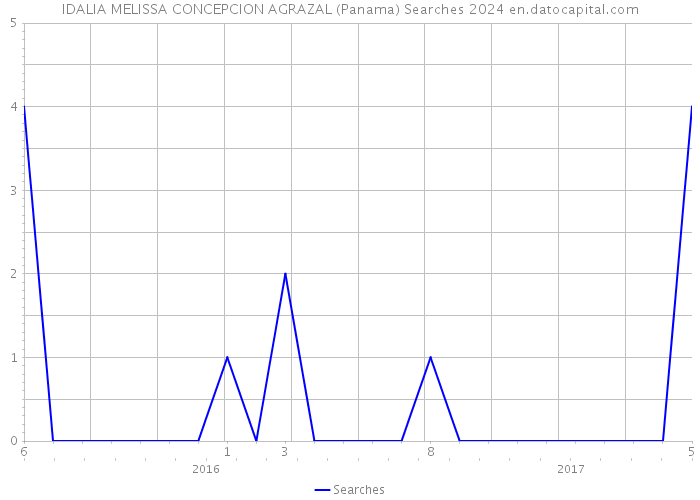 IDALIA MELISSA CONCEPCION AGRAZAL (Panama) Searches 2024 