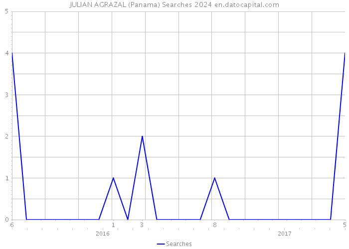 JULIAN AGRAZAL (Panama) Searches 2024 