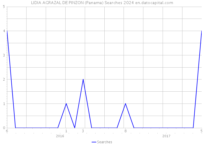 LIDIA AGRAZAL DE PINZON (Panama) Searches 2024 