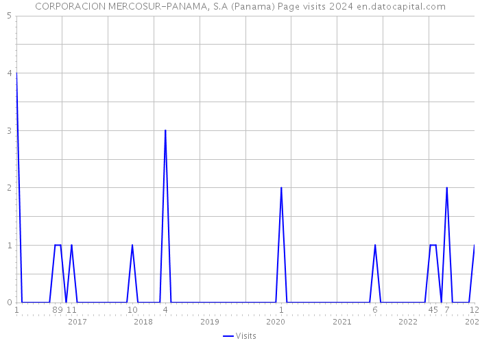 CORPORACION MERCOSUR-PANAMA, S.A (Panama) Page visits 2024 