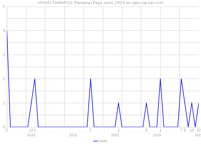 VIVIAN TAMARGO (Panama) Page visits 2024 