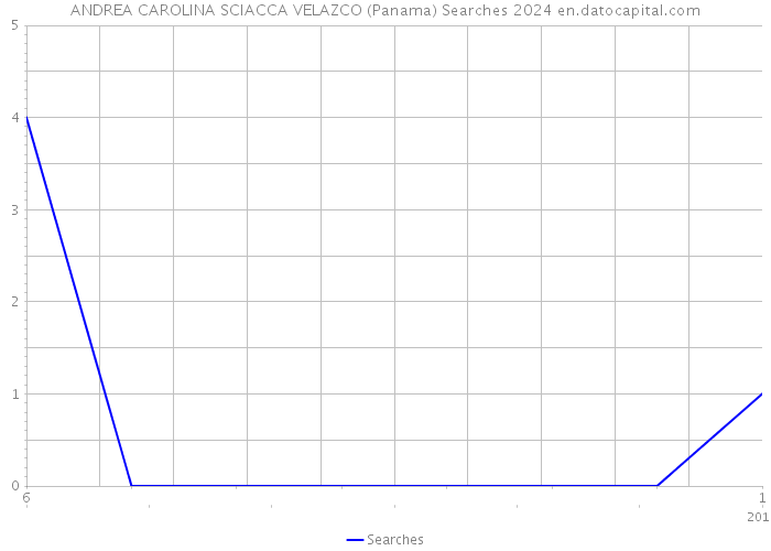 ANDREA CAROLINA SCIACCA VELAZCO (Panama) Searches 2024 