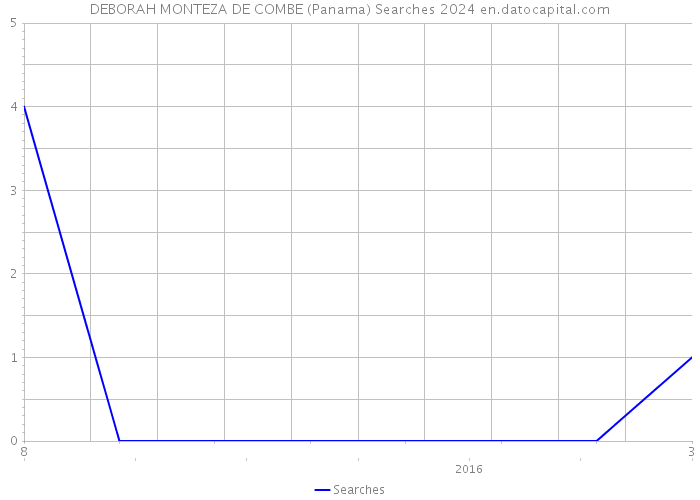 DEBORAH MONTEZA DE COMBE (Panama) Searches 2024 