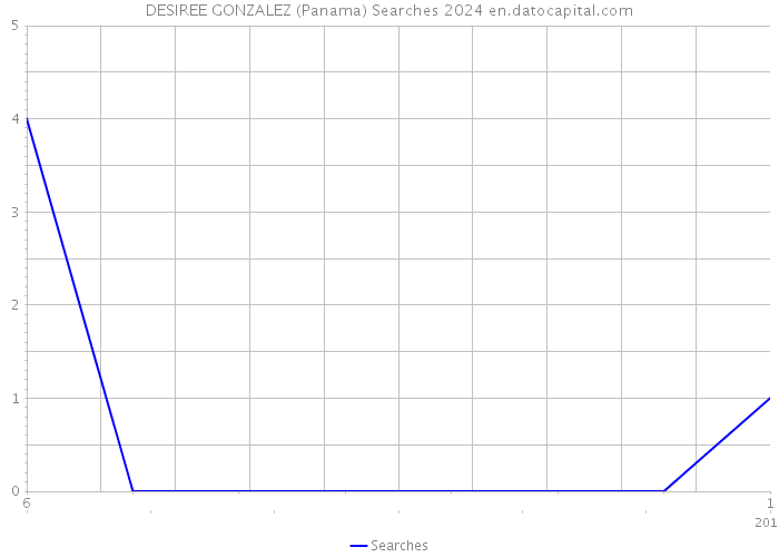 DESIREE GONZALEZ (Panama) Searches 2024 