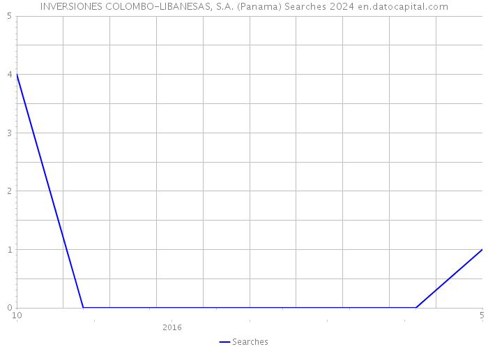 INVERSIONES COLOMBO-LIBANESAS, S.A. (Panama) Searches 2024 