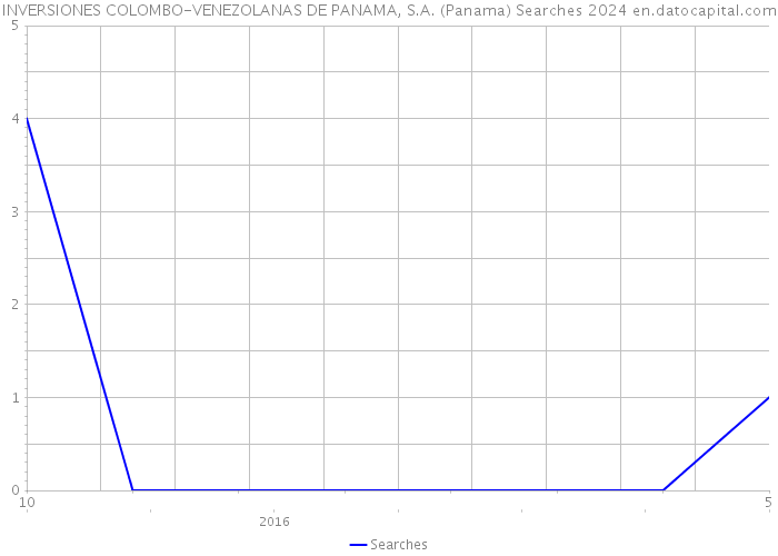 INVERSIONES COLOMBO-VENEZOLANAS DE PANAMA, S.A. (Panama) Searches 2024 