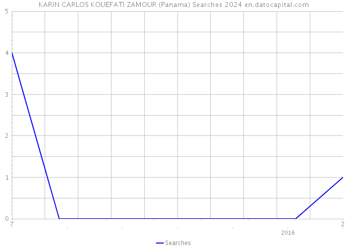KARIN CARLOS KOUEFATI ZAMOUR (Panama) Searches 2024 