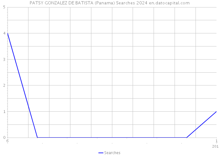 PATSY GONZALEZ DE BATISTA (Panama) Searches 2024 