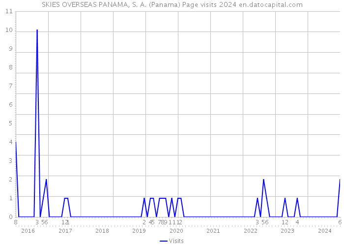 SKIES OVERSEAS PANAMA, S. A. (Panama) Page visits 2024 