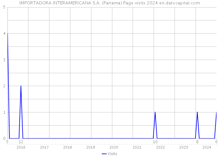 IMPORTADORA INTERAMERICANA S.A. (Panama) Page visits 2024 