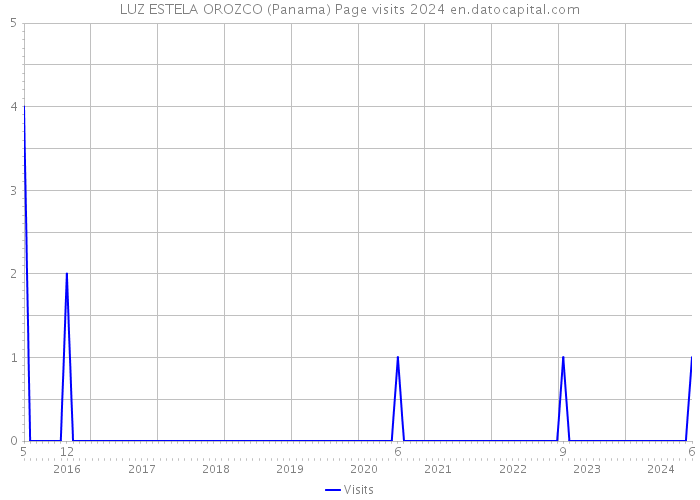 LUZ ESTELA OROZCO (Panama) Page visits 2024 
